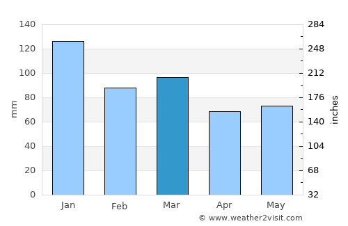 Llansantffraid Glan Conwy average rain in March
