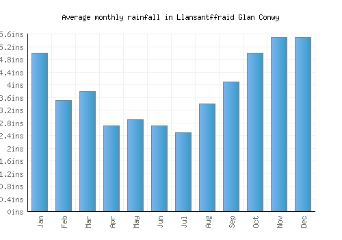 Llansantffraid Glan Conwy monthly rainfall chart (inches)