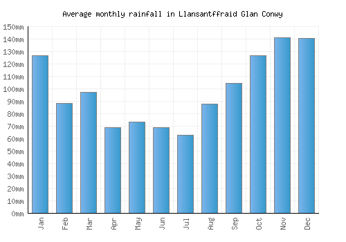 Llansantffraid Glan Conwy monthly rainfall chart (mm)
