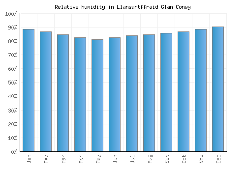 Llansantffraid Glan Conwy relative humidity averages