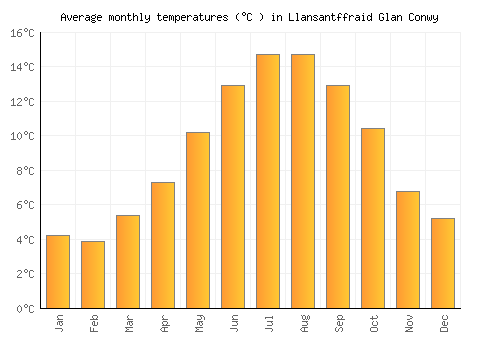 Llansantffraid Glan Conwy average temperature chart (Celsius)
