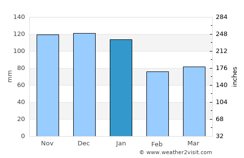 Llansteffan average rain in January