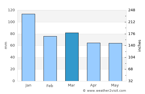 Llansteffan average rain in March