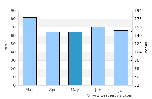 Llansteffan average rain in May