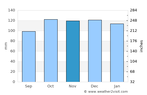Llansteffan average rain in November