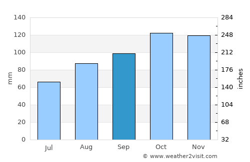 Llansteffan average rain in September