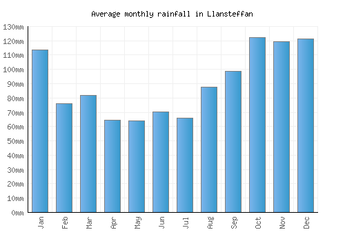 Llansteffan monthly rainfall chart (mm)