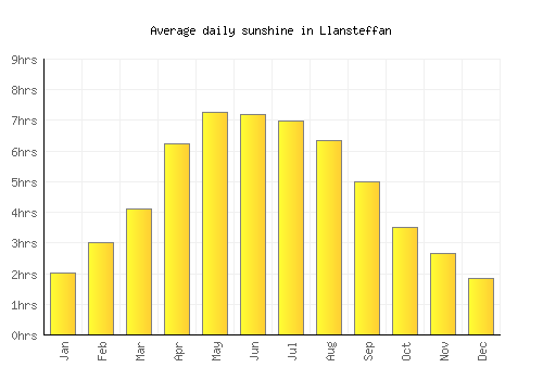 Llansteffan average daily sunshine chart