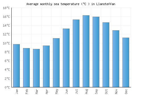 Llansteffan average sea temperature chart (Celsius)
