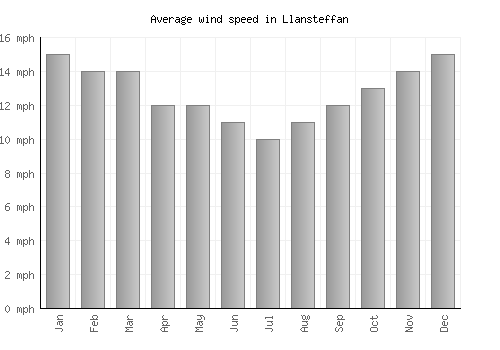 Llansteffan average winspeed by month (mph)