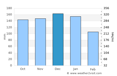 Llantrisant average rain in December