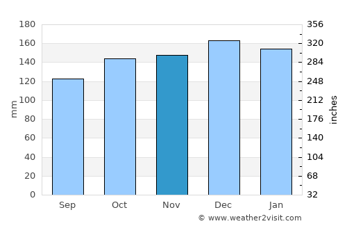 Llantrisant average rain in November