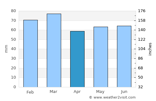 Llantwit Major average rain in April