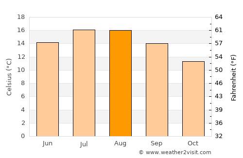 Llantwit Major average temperature in August