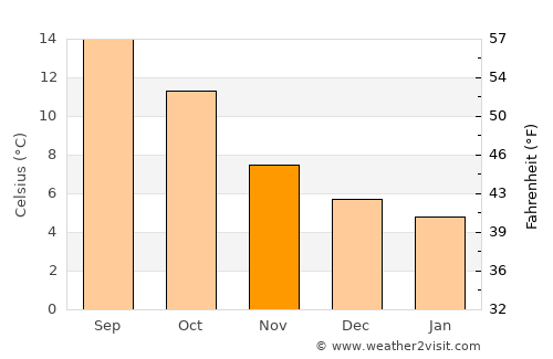 Llantwit Major average temperature in November