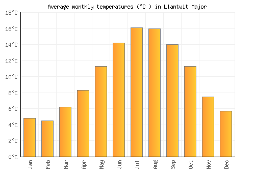 Llantwit Major average temperature chart (Celsius)
