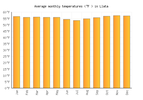 Llata average temperature chart (Fahrenheit)
