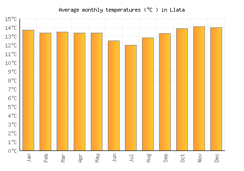 Llata average temperature chart (Celsius)