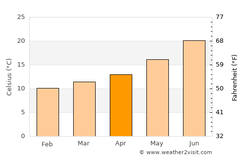 Llefià average temperature in April