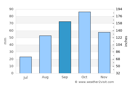Llefià average rain in September