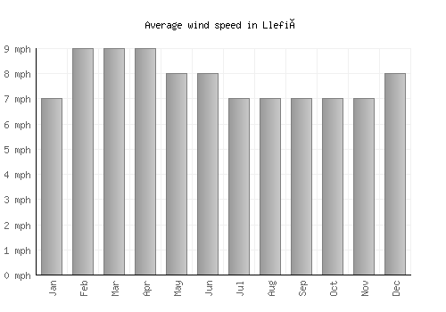 Llefià average winspeed by month (mph)