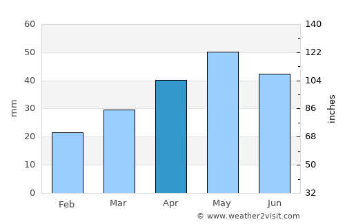 Lleida average rain in April