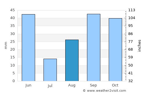 Lleida average rain in August