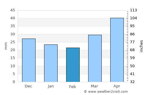 Lleida average rain in February