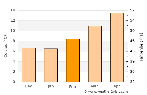 Lleida average temperature in February