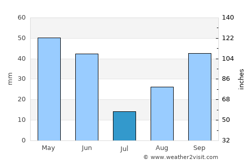 Lleida average rain in July
