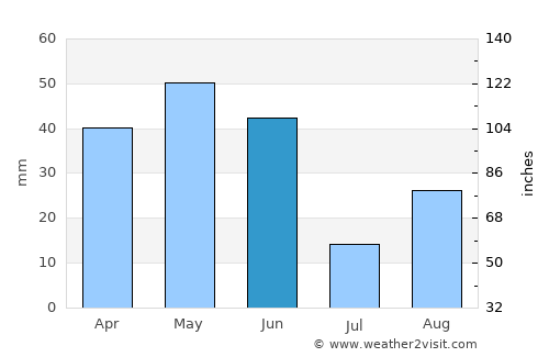 Lleida average rain in June