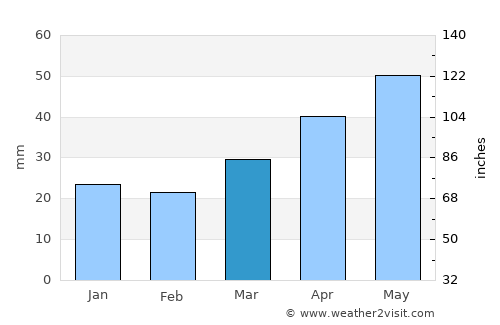 Lleida average rain in March