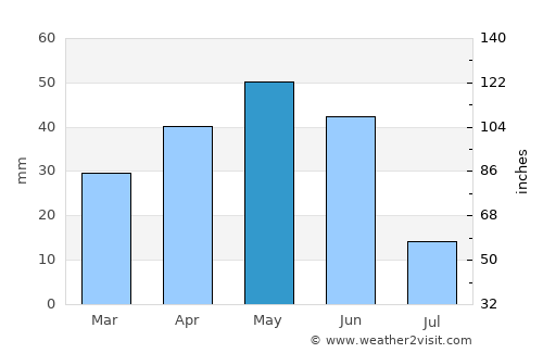 Lleida average rain in May