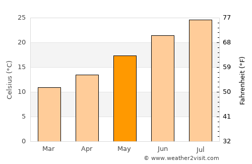 Lleida average temperature in May