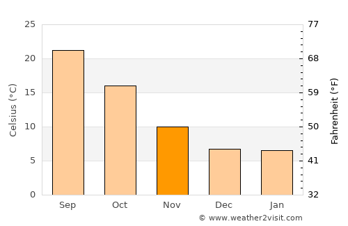 Lleida average temperature in November