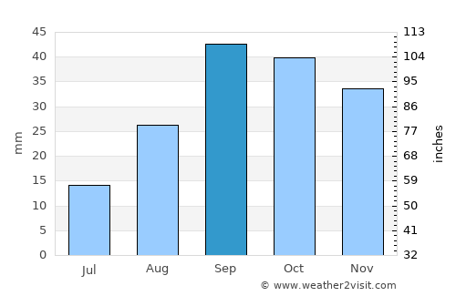 Lleida average rain in September