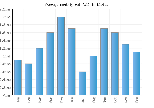 Lleida monthly rainfall chart (inches)