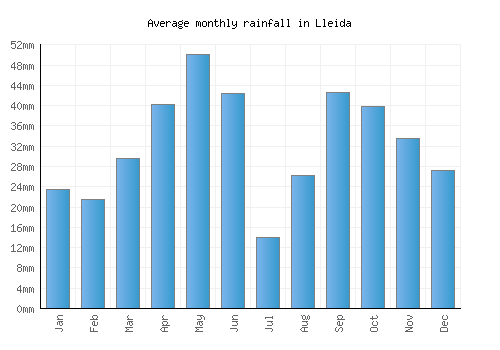 Lleida monthly rainfall chart (mm)