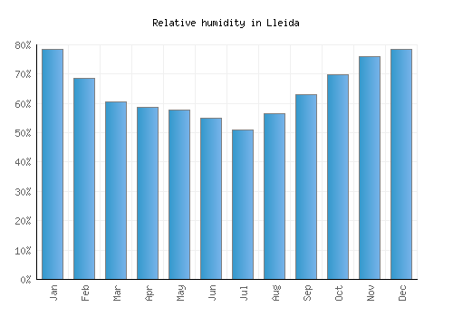 Lleida relative humidity averages