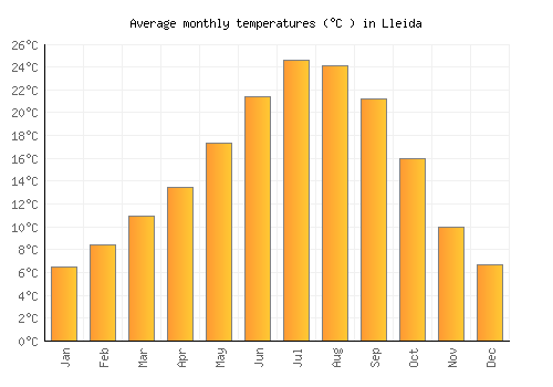 Lleida average temperature chart (Celsius)