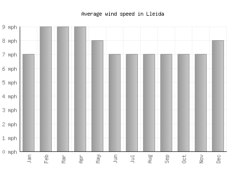 Lleida average winspeed by month (mph)