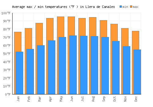 Llera de Canales average minimum / maximum temperatures (Fahrenheit)