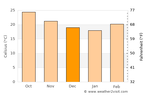 Llera de Canales average temperature in December