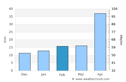 Llera de Canales average rain in February