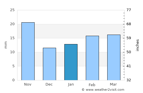 Llera de Canales average rain in January