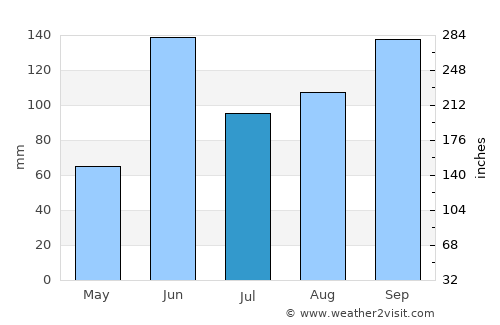 Llera de Canales average rain in July