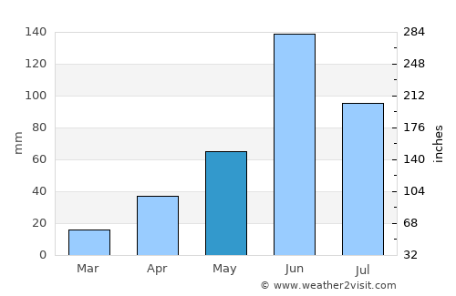 Llera de Canales average rain in May