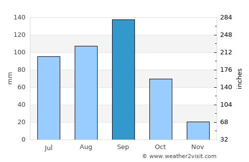 Llera de Canales average rain in September