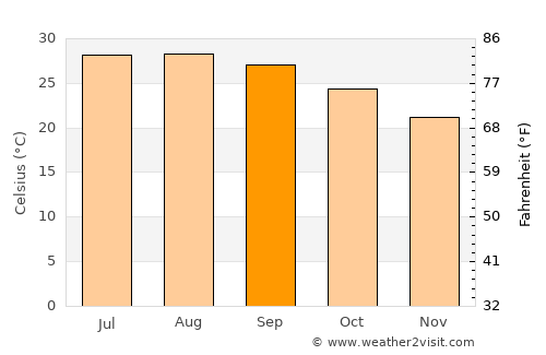 Llera de Canales average temperature in September