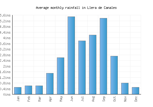 Llera de Canales monthly rainfall chart (inches)